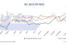 El Baltic Dry Index aumenta un 6,5% por el incremento de los fletes en todos los segmentos de graneleros