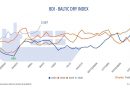 El Baltic Dry Index repunta más de un 16% por el aumento de los fletes en todos los segmentos